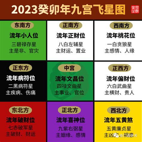 2023方位